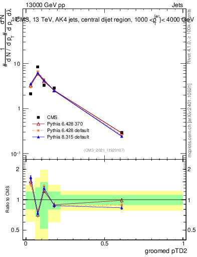 Plot of j.ptd2.g in 13000 GeV pp collisions