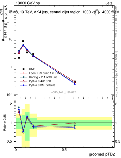 Plot of j.ptd2.g in 13000 GeV pp collisions