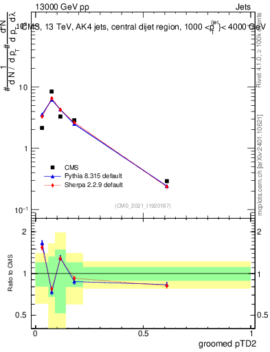 Plot of j.ptd2.g in 13000 GeV pp collisions