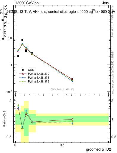 Plot of j.ptd2.g in 13000 GeV pp collisions