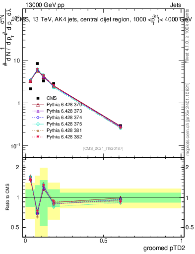 Plot of j.ptd2.g in 13000 GeV pp collisions