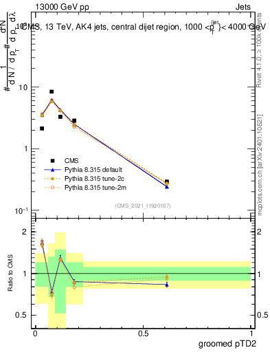 Plot of j.ptd2.g in 13000 GeV pp collisions