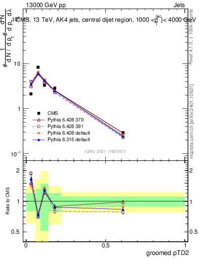 Plot of j.ptd2.g in 13000 GeV pp collisions