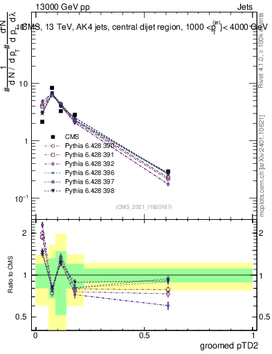 Plot of j.ptd2.g in 13000 GeV pp collisions
