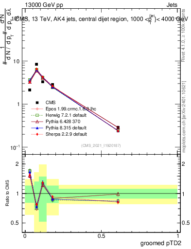 Plot of j.ptd2.g in 13000 GeV pp collisions