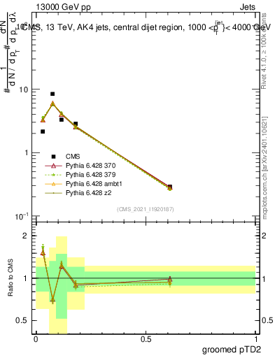 Plot of j.ptd2.g in 13000 GeV pp collisions