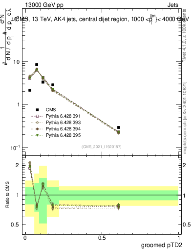 Plot of j.ptd2.g in 13000 GeV pp collisions