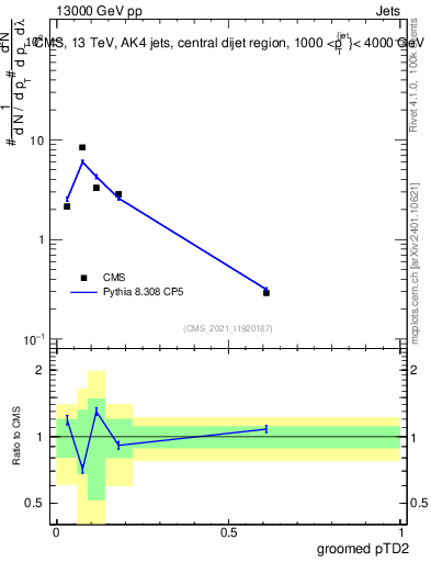 Plot of j.ptd2.g in 13000 GeV pp collisions