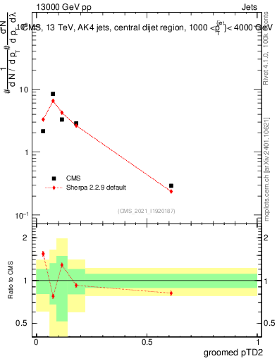 Plot of j.ptd2.g in 13000 GeV pp collisions