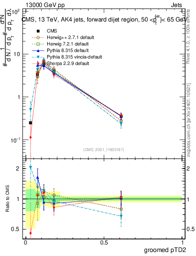 Plot of j.ptd2.g in 13000 GeV pp collisions
