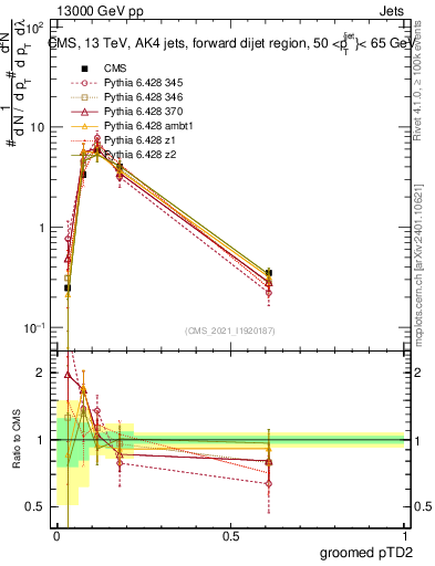 Plot of j.ptd2.g in 13000 GeV pp collisions
