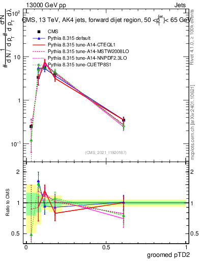 Plot of j.ptd2.g in 13000 GeV pp collisions