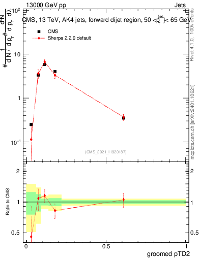 Plot of j.ptd2.g in 13000 GeV pp collisions