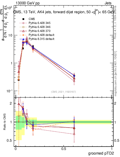 Plot of j.ptd2.g in 13000 GeV pp collisions