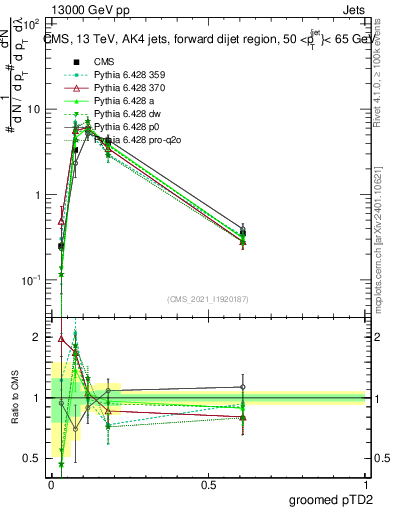 Plot of j.ptd2.g in 13000 GeV pp collisions