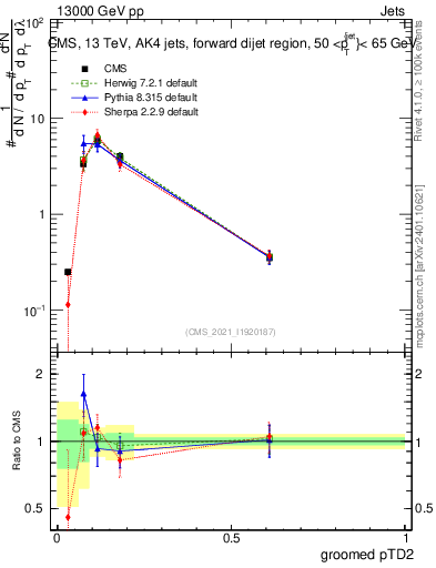 Plot of j.ptd2.g in 13000 GeV pp collisions