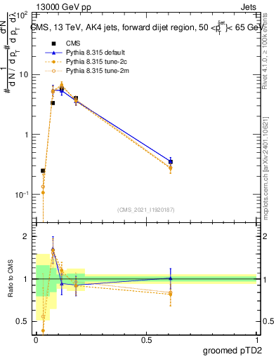 Plot of j.ptd2.g in 13000 GeV pp collisions