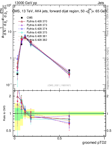 Plot of j.ptd2.g in 13000 GeV pp collisions