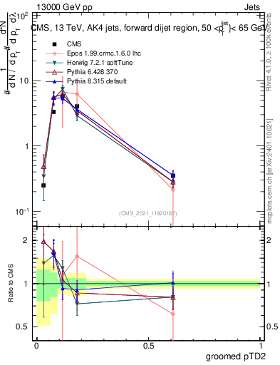 Plot of j.ptd2.g in 13000 GeV pp collisions