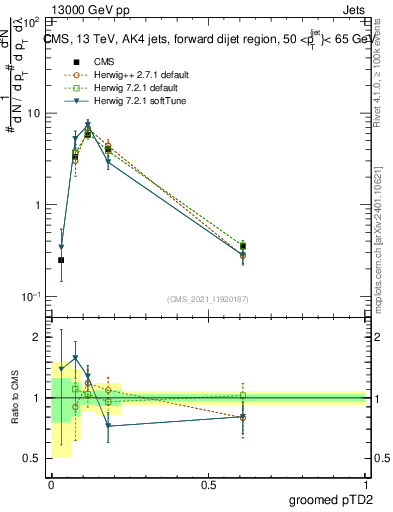 Plot of j.ptd2.g in 13000 GeV pp collisions
