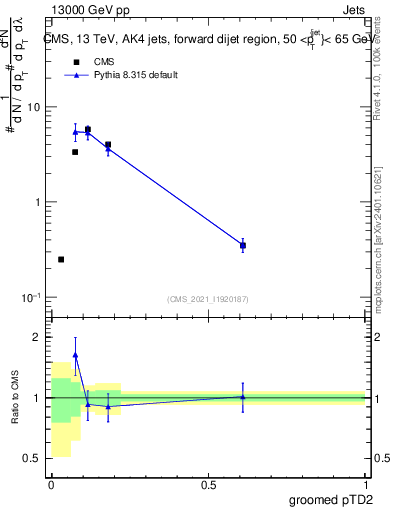 Plot of j.ptd2.g in 13000 GeV pp collisions