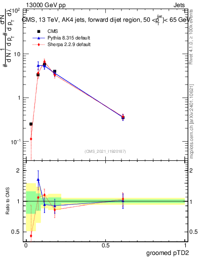 Plot of j.ptd2.g in 13000 GeV pp collisions