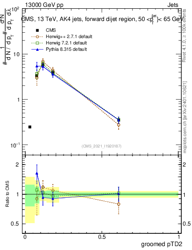 Plot of j.ptd2.g in 13000 GeV pp collisions