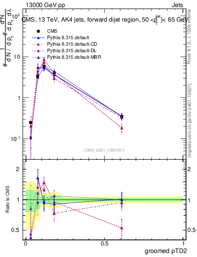 Plot of j.ptd2.g in 13000 GeV pp collisions