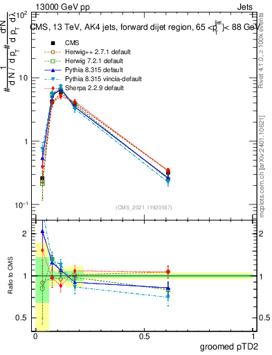 Plot of j.ptd2.g in 13000 GeV pp collisions