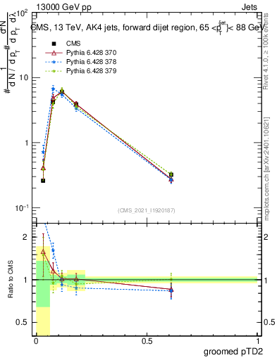 Plot of j.ptd2.g in 13000 GeV pp collisions