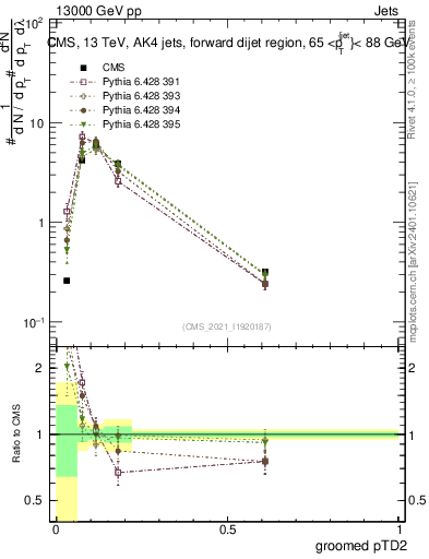 Plot of j.ptd2.g in 13000 GeV pp collisions