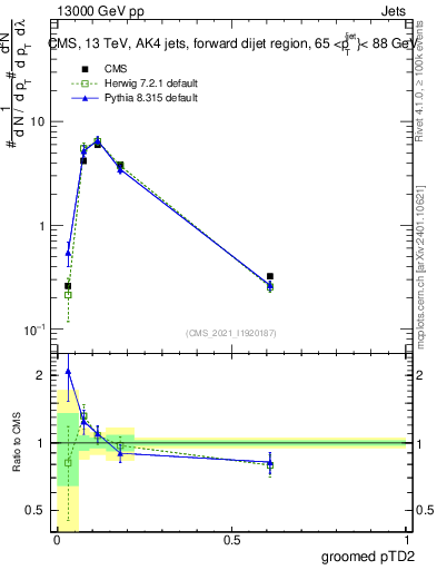 Plot of j.ptd2.g in 13000 GeV pp collisions