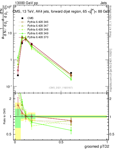 Plot of j.ptd2.g in 13000 GeV pp collisions