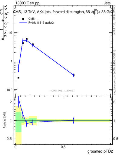 Plot of j.ptd2.g in 13000 GeV pp collisions
