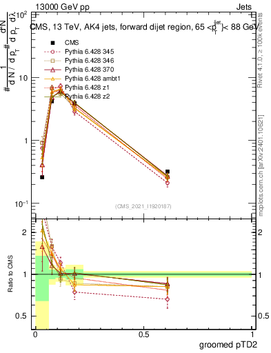Plot of j.ptd2.g in 13000 GeV pp collisions