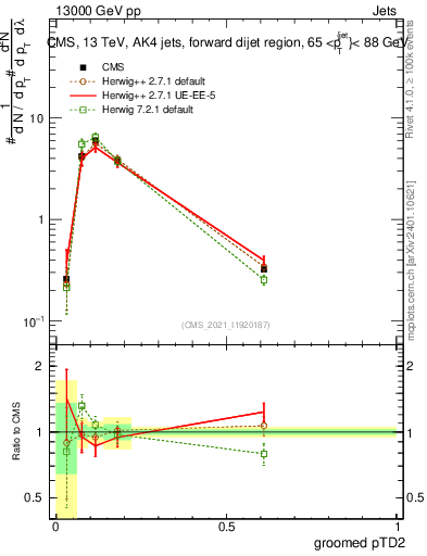 Plot of j.ptd2.g in 13000 GeV pp collisions