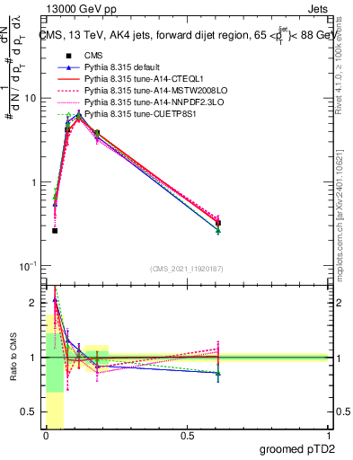 Plot of j.ptd2.g in 13000 GeV pp collisions
