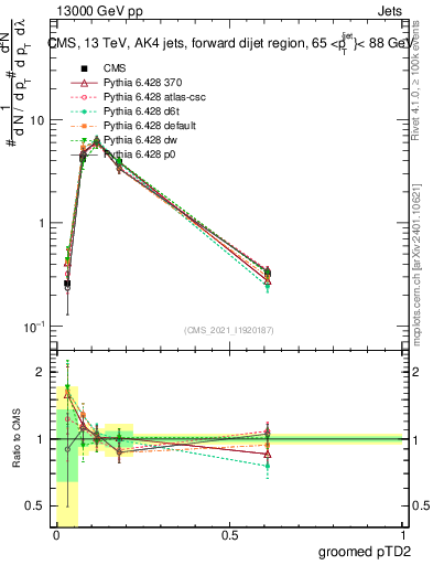 Plot of j.ptd2.g in 13000 GeV pp collisions