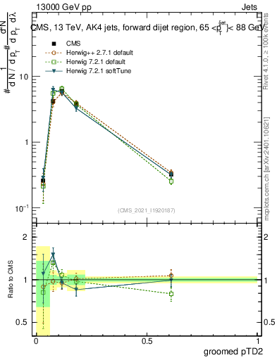 Plot of j.ptd2.g in 13000 GeV pp collisions