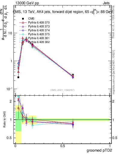 Plot of j.ptd2.g in 13000 GeV pp collisions