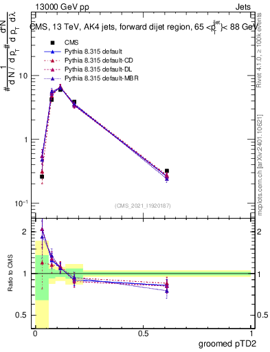 Plot of j.ptd2.g in 13000 GeV pp collisions