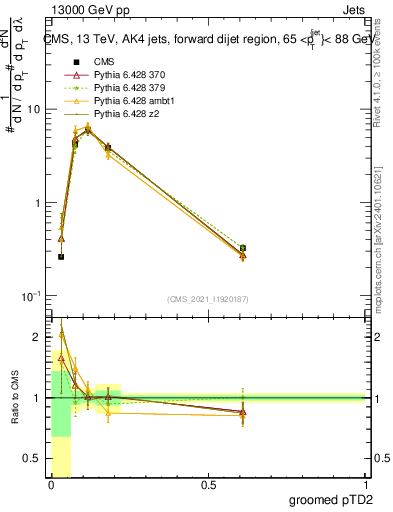Plot of j.ptd2.g in 13000 GeV pp collisions