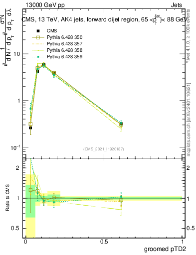 Plot of j.ptd2.g in 13000 GeV pp collisions