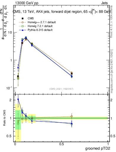 Plot of j.ptd2.g in 13000 GeV pp collisions