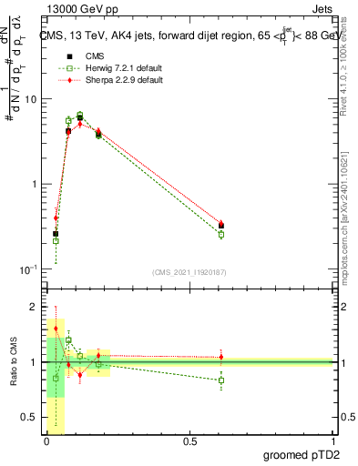 Plot of j.ptd2.g in 13000 GeV pp collisions