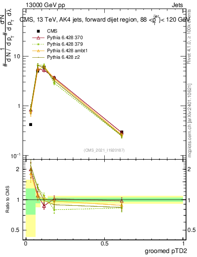 Plot of j.ptd2.g in 13000 GeV pp collisions