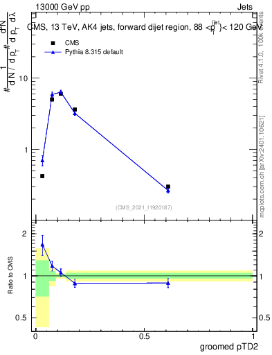 Plot of j.ptd2.g in 13000 GeV pp collisions