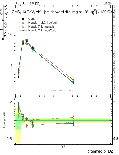 Plot of j.ptd2.g in 13000 GeV pp collisions