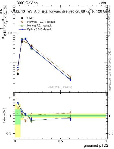 Plot of j.ptd2.g in 13000 GeV pp collisions