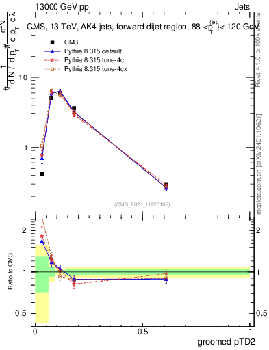 Plot of j.ptd2.g in 13000 GeV pp collisions
